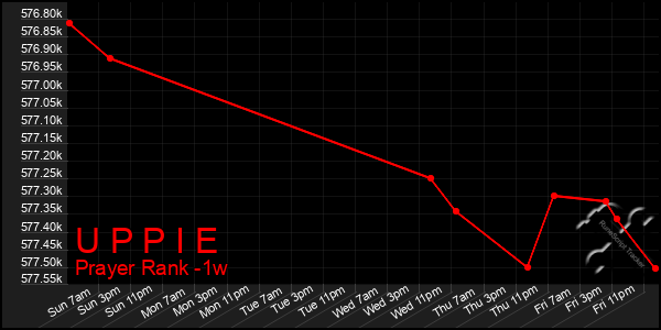 Last 7 Days Graph of U P P I E