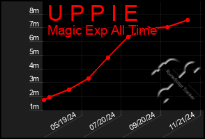 Total Graph of U P P I E