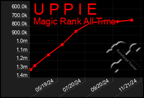 Total Graph of U P P I E