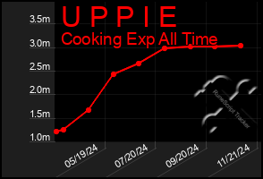 Total Graph of U P P I E