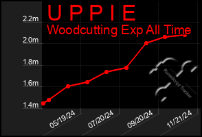 Total Graph of U P P I E