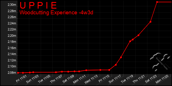 Last 31 Days Graph of U P P I E