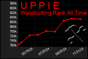 Total Graph of U P P I E