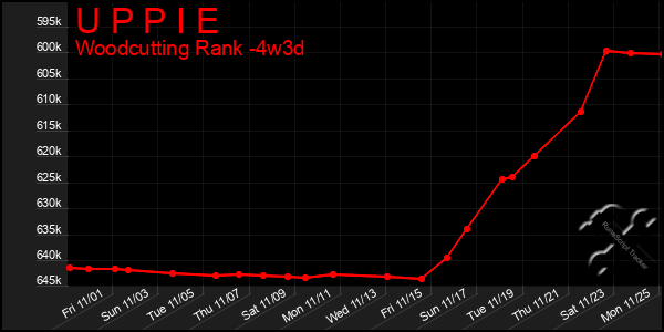 Last 31 Days Graph of U P P I E