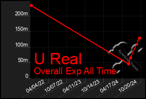 Total Graph of U Real