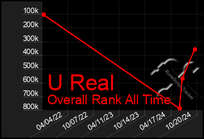 Total Graph of U Real