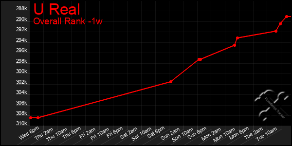 Last 7 Days Graph of U Real