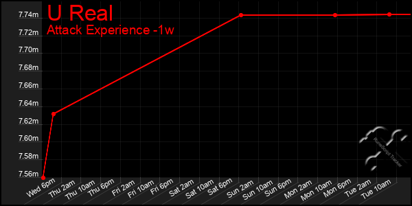 Last 7 Days Graph of U Real