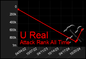 Total Graph of U Real