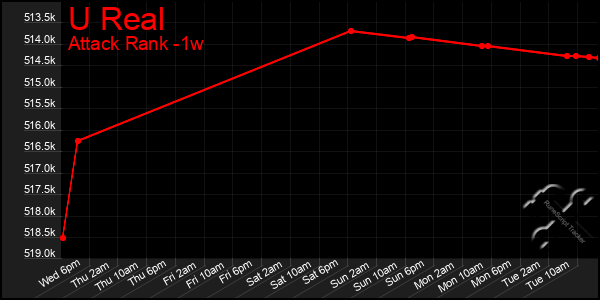 Last 7 Days Graph of U Real