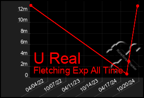 Total Graph of U Real