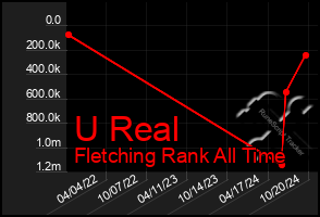 Total Graph of U Real