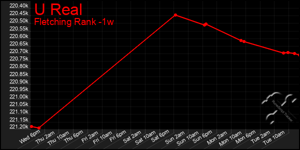 Last 7 Days Graph of U Real