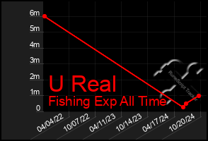 Total Graph of U Real