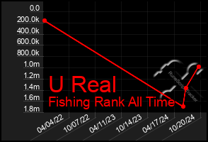 Total Graph of U Real