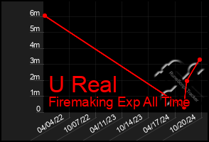 Total Graph of U Real