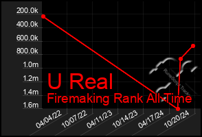 Total Graph of U Real