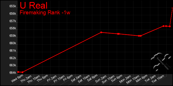 Last 7 Days Graph of U Real