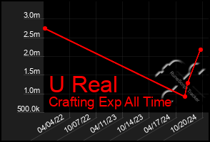 Total Graph of U Real