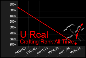 Total Graph of U Real