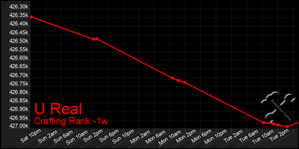 Last 7 Days Graph of U Real