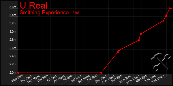 Last 7 Days Graph of U Real