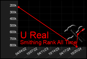 Total Graph of U Real