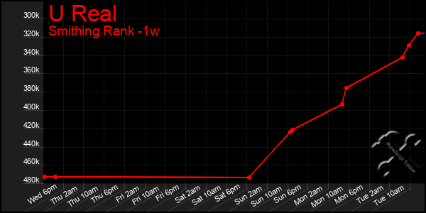 Last 7 Days Graph of U Real