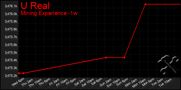 Last 7 Days Graph of U Real