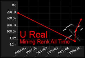 Total Graph of U Real