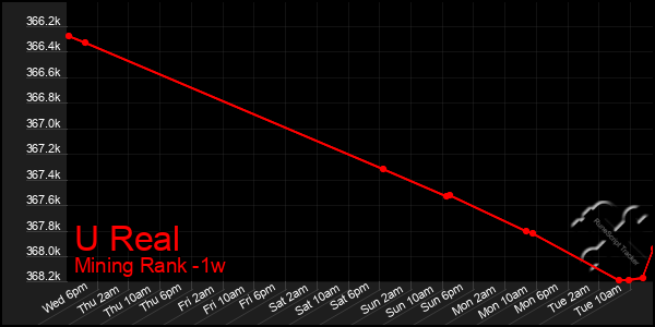 Last 7 Days Graph of U Real