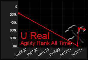 Total Graph of U Real