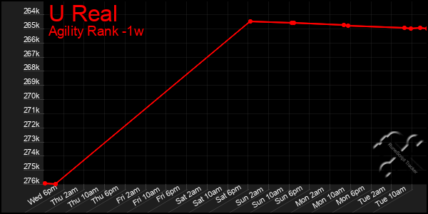 Last 7 Days Graph of U Real