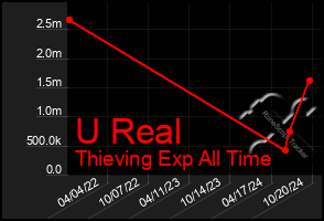 Total Graph of U Real