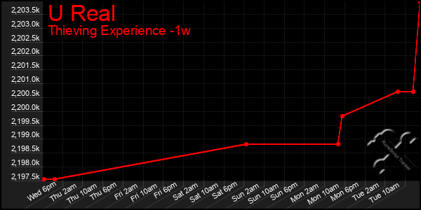 Last 7 Days Graph of U Real