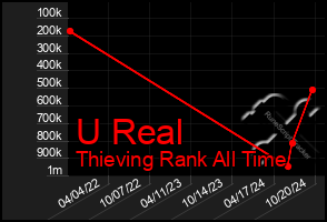 Total Graph of U Real