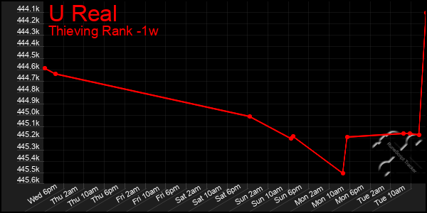 Last 7 Days Graph of U Real