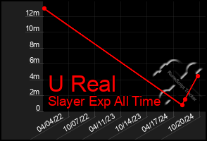 Total Graph of U Real