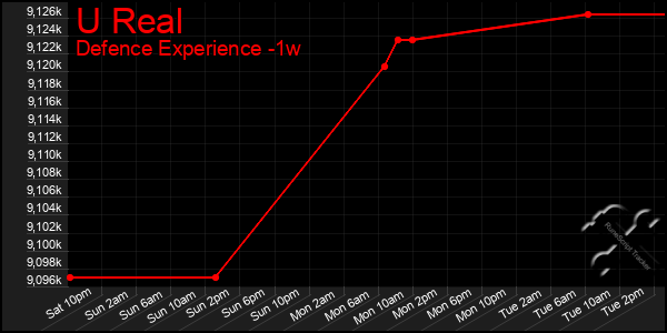 Last 7 Days Graph of U Real