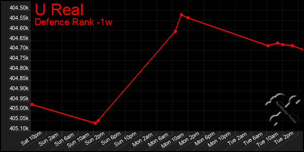 Last 7 Days Graph of U Real