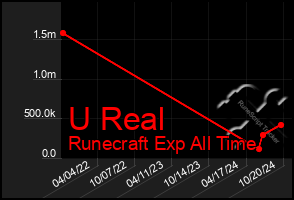 Total Graph of U Real