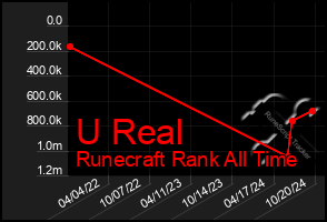 Total Graph of U Real