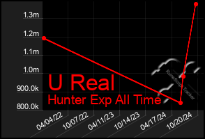 Total Graph of U Real