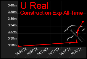 Total Graph of U Real