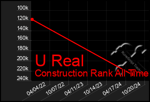 Total Graph of U Real