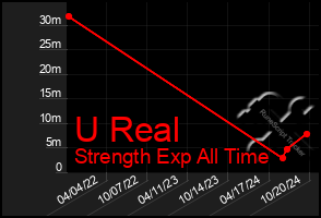 Total Graph of U Real