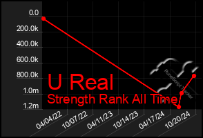 Total Graph of U Real