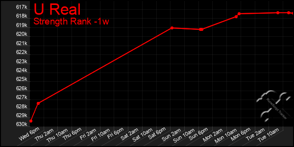 Last 7 Days Graph of U Real