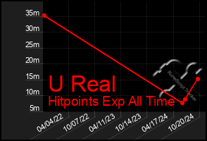 Total Graph of U Real