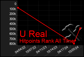 Total Graph of U Real